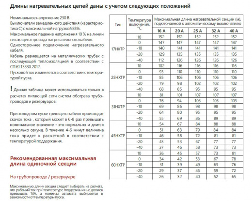 Extherm 31HXTP2-CT Саморегулирующийся нагревательный кабель промышленного применения (трубы, узлы, резервуары) 31 Вт/м, 16AWG, фторопласт