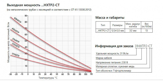Extherm 31HXTP2-CT Саморегулирующийся нагревательный кабель промышленного применения (трубы, узлы, резервуары) 31 Вт/м, 16AWG, фторопласт